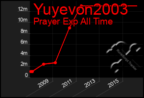 Total Graph of Yuyevon2003