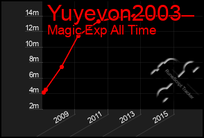 Total Graph of Yuyevon2003