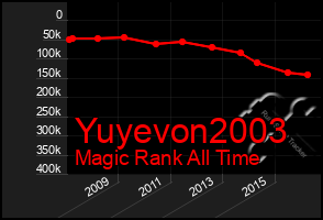 Total Graph of Yuyevon2003