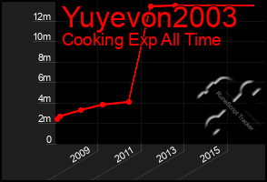 Total Graph of Yuyevon2003