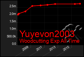 Total Graph of Yuyevon2003