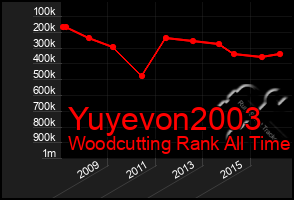 Total Graph of Yuyevon2003