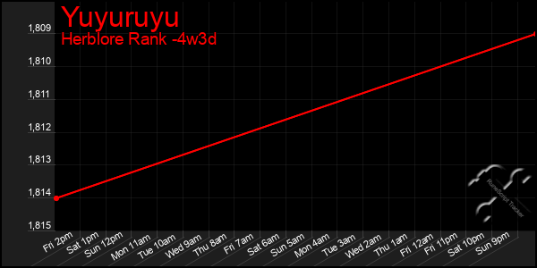 Last 31 Days Graph of Yuyuruyu