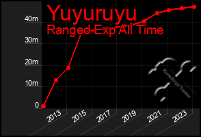 Total Graph of Yuyuruyu
