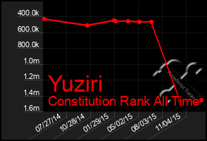 Total Graph of Yuziri