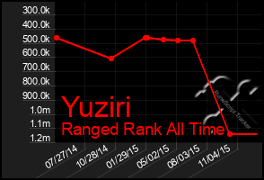 Total Graph of Yuziri
