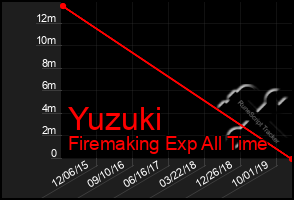 Total Graph of Yuzuki