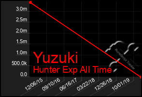 Total Graph of Yuzuki