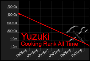 Total Graph of Yuzuki