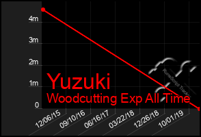 Total Graph of Yuzuki