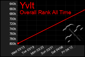 Total Graph of Yvlt