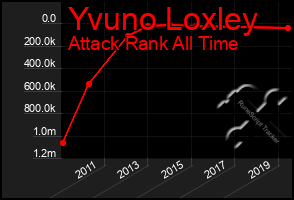 Total Graph of Yvuno Loxley