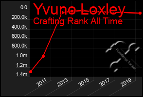 Total Graph of Yvuno Loxley