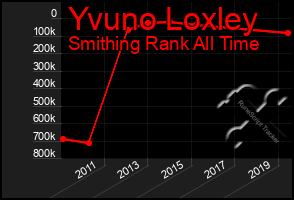 Total Graph of Yvuno Loxley