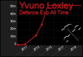 Total Graph of Yvuno Loxley