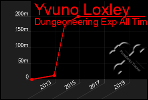 Total Graph of Yvuno Loxley