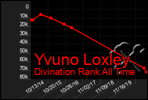 Total Graph of Yvuno Loxley