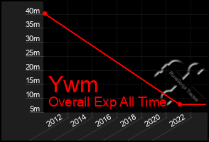 Total Graph of Ywm