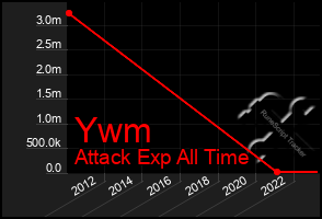 Total Graph of Ywm