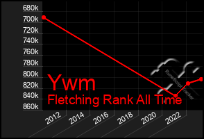 Total Graph of Ywm