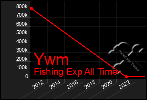 Total Graph of Ywm