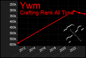 Total Graph of Ywm