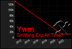 Total Graph of Ywm