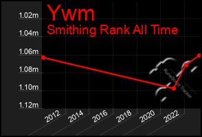 Total Graph of Ywm