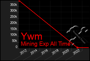 Total Graph of Ywm