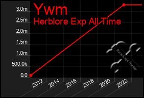 Total Graph of Ywm