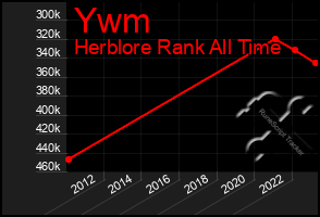 Total Graph of Ywm