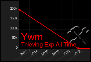 Total Graph of Ywm