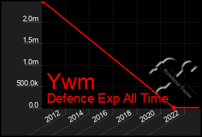 Total Graph of Ywm