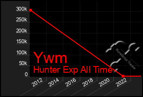 Total Graph of Ywm