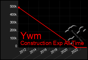 Total Graph of Ywm