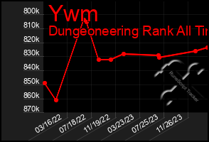 Total Graph of Ywm