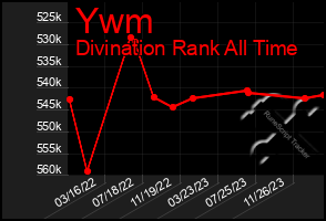 Total Graph of Ywm