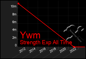 Total Graph of Ywm