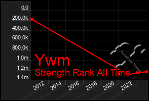 Total Graph of Ywm