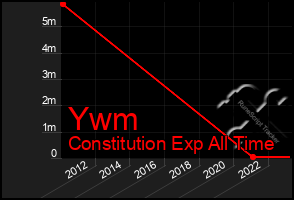 Total Graph of Ywm