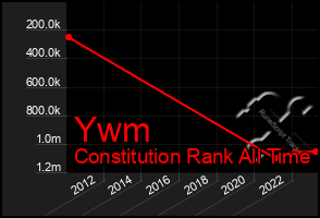 Total Graph of Ywm