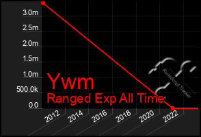 Total Graph of Ywm