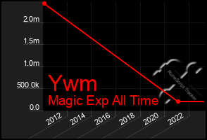 Total Graph of Ywm