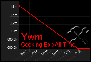 Total Graph of Ywm