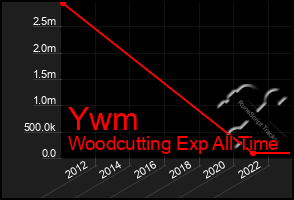 Total Graph of Ywm