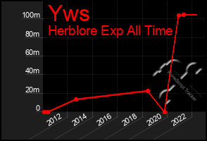 Total Graph of Yws