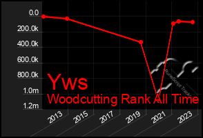Total Graph of Yws