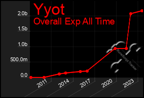 Total Graph of Yyot