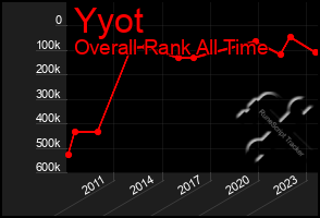 Total Graph of Yyot