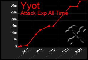 Total Graph of Yyot